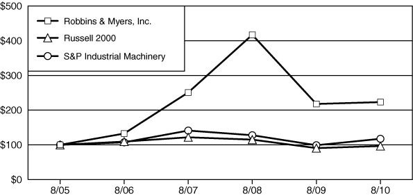 (PERFORMANCE GRAPH)